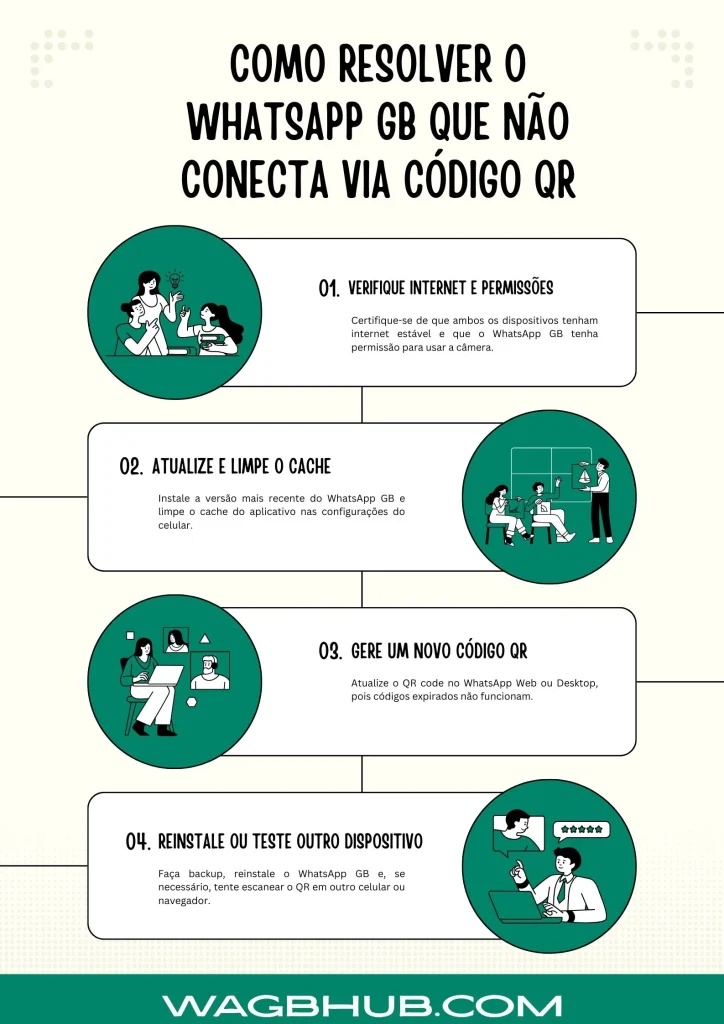Como Resolver o WhatsApp GB que Não Conecta Via Código QR by WAGBHub